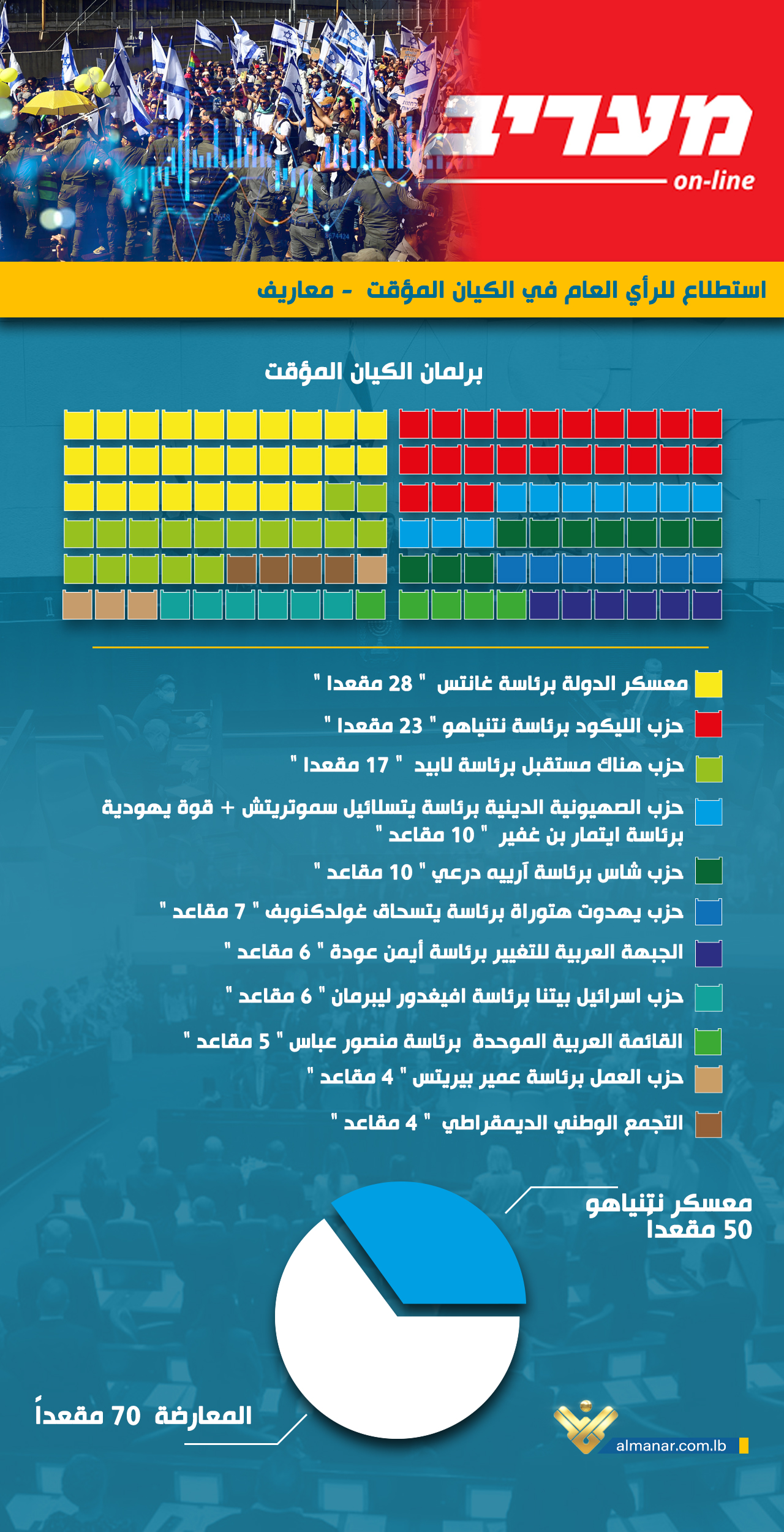 استطلاع رأي نشرته صحيفة معاريف العبرية 